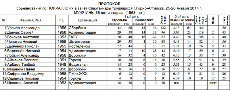 Соревнования по зимнему полиатлону г.Горно-Алтайска - 2014