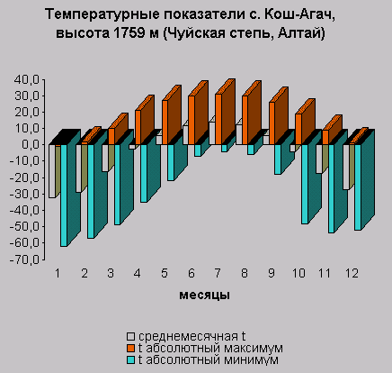 Климат Алтая